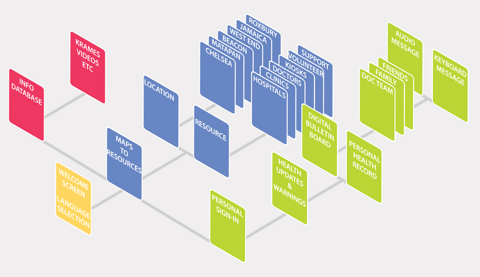APF template analogous